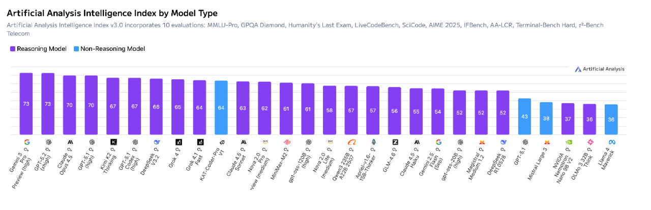 快手编程模型迭代版跻身AA总榜Top10，Non-Reasoning Model榜单第一