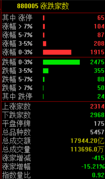突发跳水！原因找到了