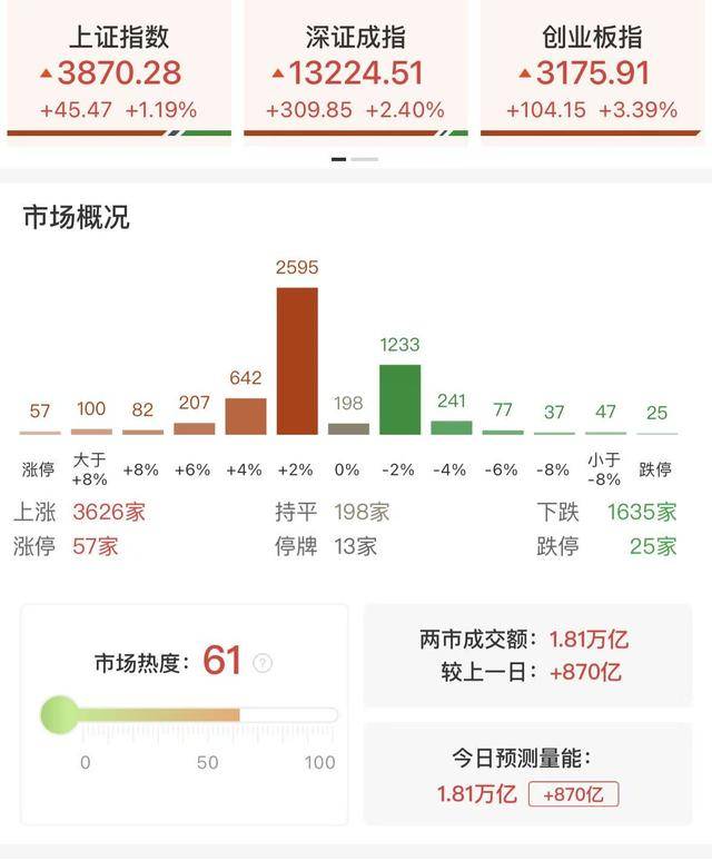 每日收评创业板指放量涨超3%<strong></p>
<p>比特币换算</strong>，算力硬件股集体反弹，大金融午后异动拉升