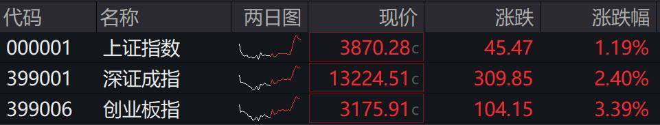 收盘丨A股三大指数集体反弹<strong></p>
<p>比特币换算</strong>，大金融板块午后发力