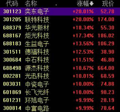 收盘丨A股三大指数集体反弹<strong></p>
<p>比特币换算</strong>，大金融板块午后发力