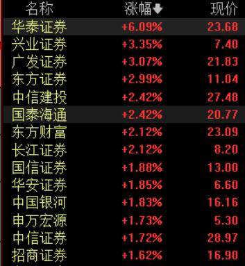 收盘丨A股三大指数集体反弹<strong></p>
<p>比特币换算</strong>，大金融板块午后发力