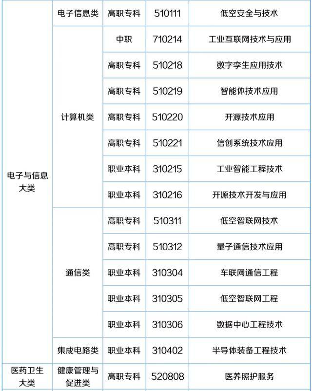 57个新专业来了<strong></p>
<p>比特币换算</strong>！包含低空经济、养老、托育等！