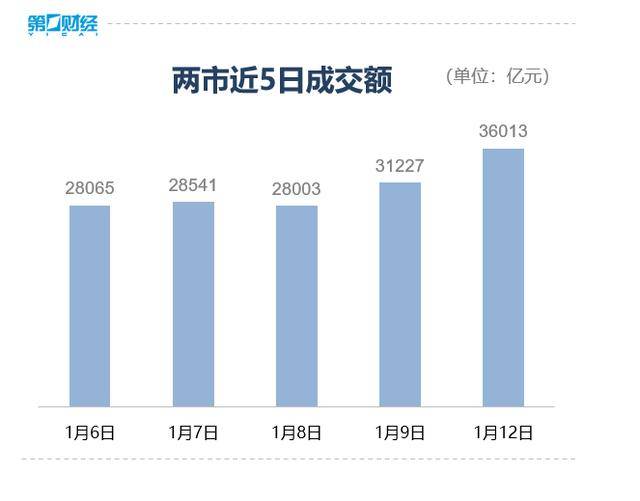 收盘丨沪指涨超1%走出17连阳<strong></p>
<p>比特币的行情价格</strong>，市场成交额超3.6万亿创历史新高