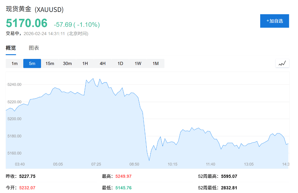 AI恐慌交易降温<strong></p>
<p>比特币在哪买</strong>，亚洲芯片股创历史新高，金银回落，伦铜上涨2%，比特币深跌