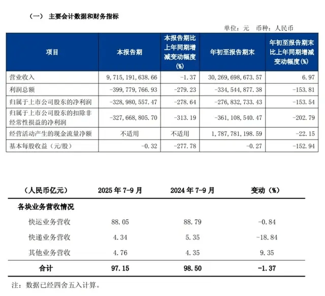 一代快运巨头退市<strong></p>
<p>比特币基金</strong>,彻底卖身京东:传奇落幕背后,物流行业又要变天了