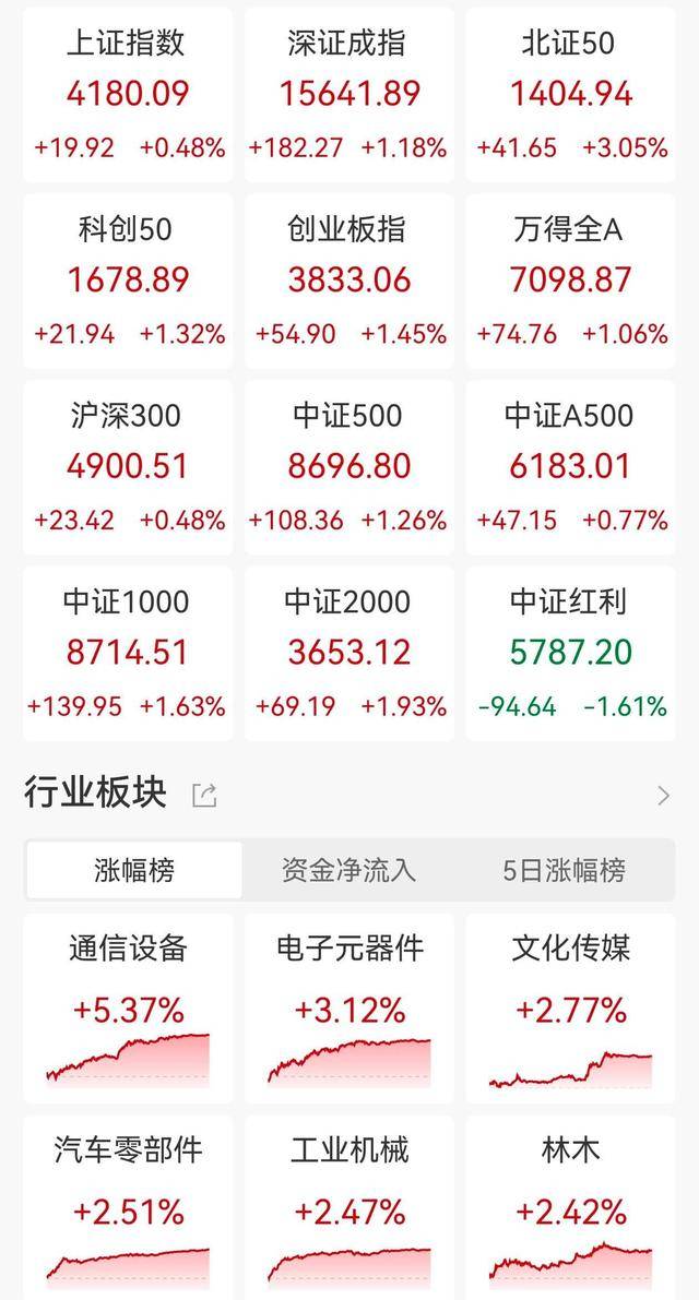 A股收评：深证成指、创业板指涨超1%续创阶段新高！北证50指数涨超3%<strong></p>
<p>比特币如何交易</strong>，CPO、光纤概念走强