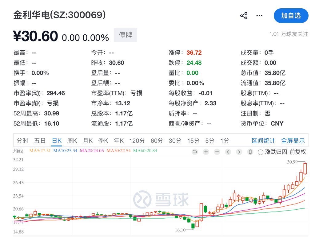明日复牌<strong></p>
<p>比特币资讯</strong>，300069，重大重组来了