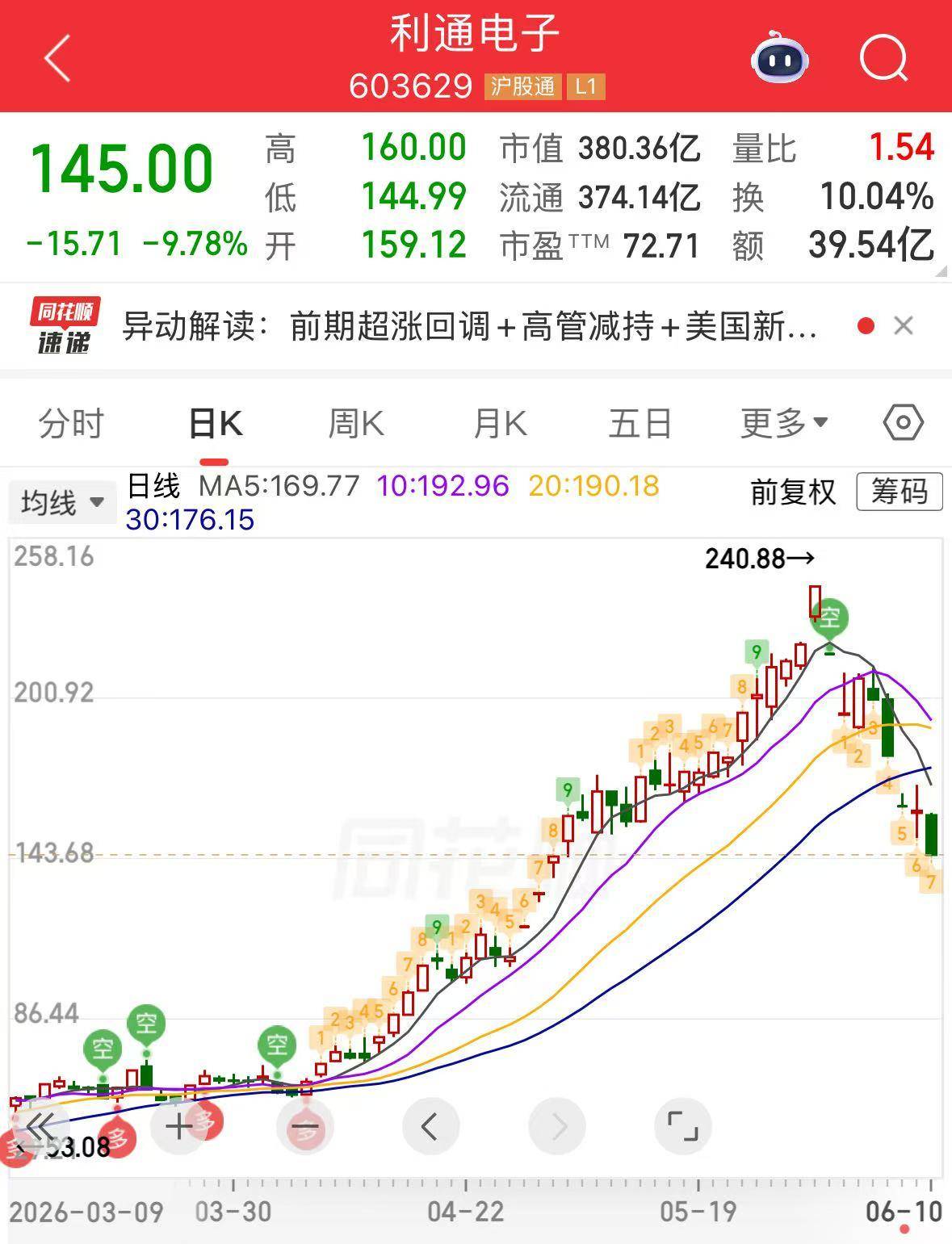 股价跌近40%！算力“妖股”再度逼近跌停<strong></p>
<p>黄金期货</strong>，此前澄清无重大利空